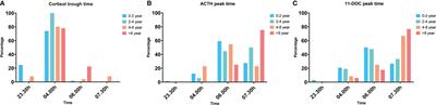 Acute stress response of the HPA-axis in children with Prader-Willi syndrome: new insights and consequences for clinical practice
